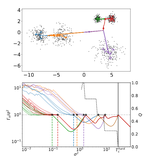 Cascade of Phase Transitions for Multi-Scale Clustering
