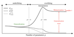 Double Descent and Malign Overfitting in Diffusion Models