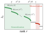 First Learn, Then Memorize: The Spectral Bias of Diffusion Models